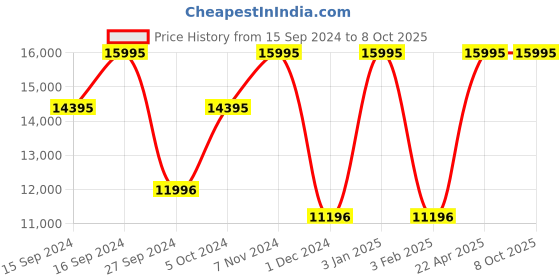 tatacliq.com Casio ECB-30DC-1BDF Edifice Analog Digital Watch for Men casio Price History Graph from 15 Sep 2024 to 8 Oct 2025