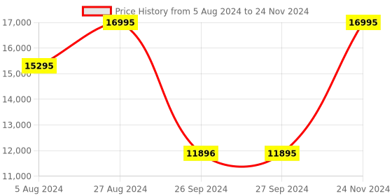 tatacliq.com Casio ECB-900DB-1BDR Edifice Analog-Digital Watch for Men casio Price History Graph from 5 Aug 2024 to 24 Nov 2024