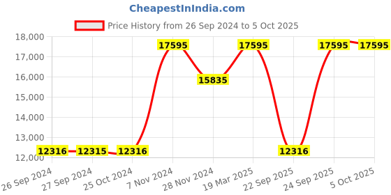 tatacliq.com Casio ECB-900GL-1ADR Edifice Analog-Digital Watch for Men (48 mm) casio Price History Graph from 26 Sep 2024 to 5 Oct 2025