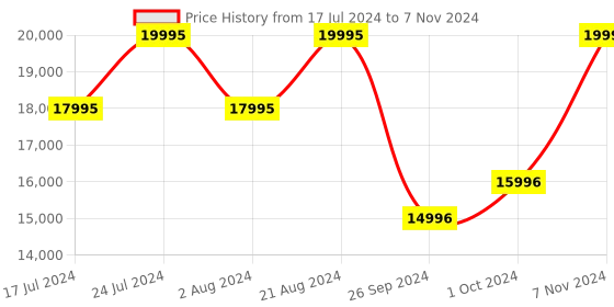 tatacliq.com Casio ECB-900MDC-1ADR Edifice Analog-Digital Watch for Men casio Price History Graph from 17 Jul 2024 to 7 Nov 2024