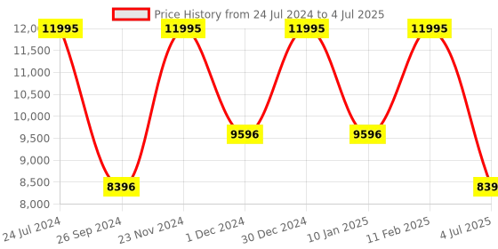 tatacliq.com Casio ED580 Edifice Analog Watch for Men casio Price History Graph from 24 Jul 2024 to 4 Jul 2025