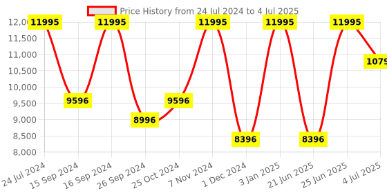 tatacliq.com Casio ED581 Edifice Analog Watch for Men casio Price History Graph from 24 Jul 2024 to 4 Jul 2025