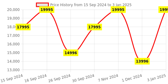tatacliq.com Casio Edifice ECB-2000DC-1BDF Analog-Digital Watch for Men casio Price History Graph from 15 Sep 2024 to 3 Jan 2025
