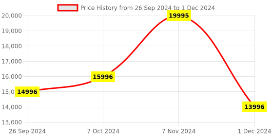 tatacliq.com Casio Edifice ECB-2000DD-1ADF Analog-Digital Watch for Men casio Price History Graph from 26 Sep 2024 to 1 Dec 2024