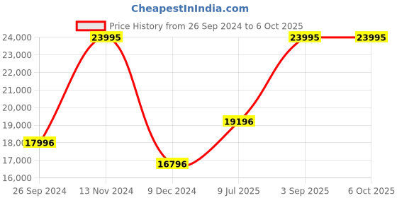 tatacliq.com Casio Edifice ECB-2000NP-1ADF Analog-Digital Watch for Men casio Price History Graph from 26 Sep 2024 to 5 Oct 2025