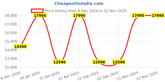 tatacliq.com Casio EDifice ECB-950DB-1ADF Black Ana-Digi Dial Silver Stainless Steel Band Men's Watch EX554 casio Price History Graph from 8 Dec 2024 to 22 Nov 2025