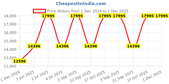 tatacliq.com Casio EDifice ECB-950DB-2ADF Blue Ana-Digi Dial Silver Stainless Steel Band Men's Watch EX555 casio Price History Graph from 1 Dec 2024 to 30 Nov 2025