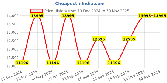 tatacliq.com Casio EDifice EFB-680D-7AVUDF White Analog Dial Silver Stainless Steel Band Men's Watch EX552 casio Price History Graph from 13 Dec 2024 to 30 Nov 2025
