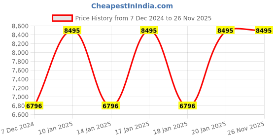 tatacliq.com Casio EDifice EFR-526D-1AVUDF Black Analog Dial Silver Stainless Steel Band Men's Watch EX093 casio Price History Graph from 7 Dec 2024 to 25 Nov 2025