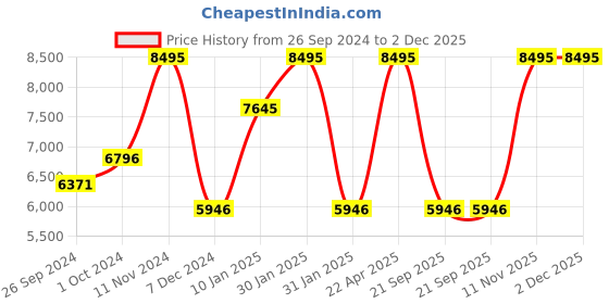 tatacliq.com Casio EDifice EFR-526D-5CVUDF Red Analog Dial Silver Stainless Steel Band Men's Watch ED569 casio Price History Graph from 26 Sep 2024 to 1 Dec 2025