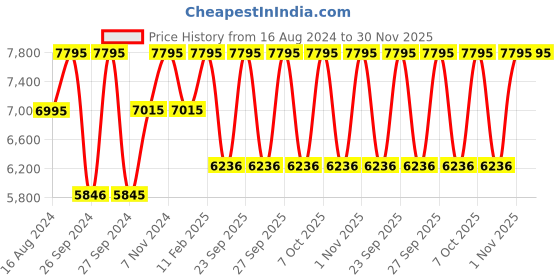 tatacliq.com Casio EDifice EFR-526L-7BVUDF Beige Analog Dial Brown Leather Band Men's Watch EX303 casio Price History Graph from 16 Aug 2024 to 30 Nov 2025