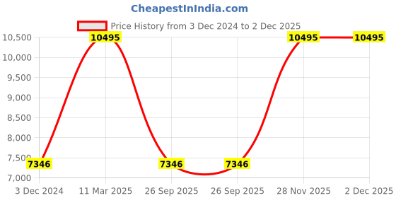 tatacliq.com Casio EDifice EFR-552GL-2AVUDF Blue Analog Dial Brown Leather Band Men's Watch EX358 casio Price History Graph from 3 Dec 2024 to 1 Dec 2025