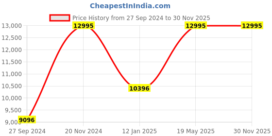 tatacliq.com Casio EDifice EFR-556GY-1AVUDF Gray Analog Dial Gray Ip Stainless Steel Band Men's Watch EX494 casio Price History Graph from 27 Sep 2024 to 30 Nov 2025