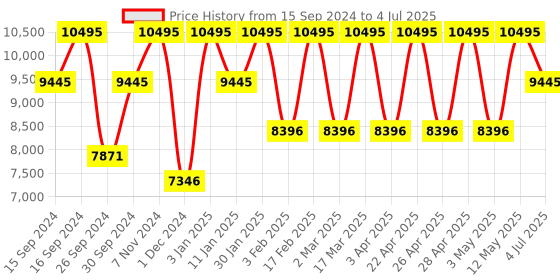 tatacliq.com Casio Edifice EFV-150DC-1AVUDF Analog Watch for Men casio Price History Graph from 15 Sep 2024 to 4 Jul 2025