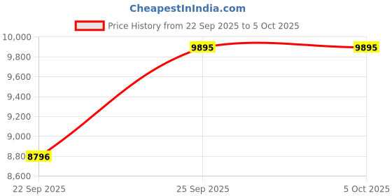 tatacliq.com Casio Edifice EFV-550D-2AVUDF Chronograph Analog Watch For Men casio Price History Graph from 22 Sep 2025 to 5 Oct 2025