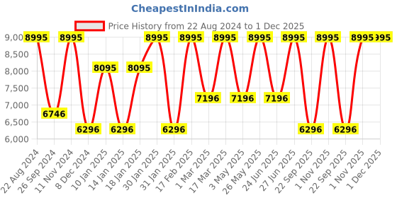 tatacliq.com Casio EDifice EFV-610D-3CVUDF Green Analog Dial Silver Stainless Steel Band Men's Watch ED571 casio Price History Graph from 22 Aug 2024 to 30 Nov 2025