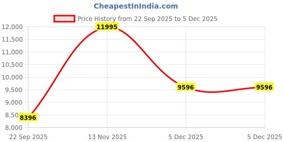 tatacliq.com Casio Edifice EFV-640DC-1AVUDF Chronograph Watch for Men casio edifice Price History Graph from 22 Sep 2025 to 4 Dec 2025