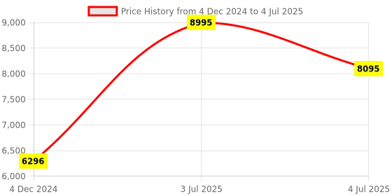tatacliq.com Casio Edifice EFV-C120D-1ADF Analog-Digital Watch for Men casio Price History Graph from 4 Dec 2024 to 4 Jul 2025