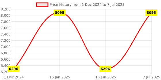 tatacliq.com Casio Edifice EFV-C120D-2ADF Analog-Digital Watch for Men casio Price History Graph from 1 Dec 2024 to 7 Jul 2025