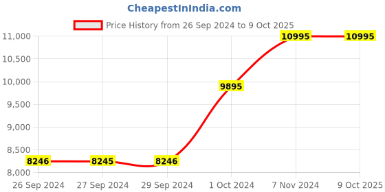 tatacliq.com Casio EF-539D-1A5VDF Edifice Analog Watch for Men (49 mm) casio Price History Graph from 26 Sep 2024 to 8 Oct 2025