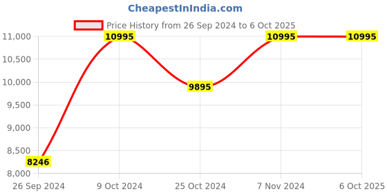 tatacliq.com Casio EF-539D-1AVDF (ED369) Edifice Analog Watch for Men (49 mm) casio Price History Graph from 26 Sep 2024 to 5 Oct 2025
