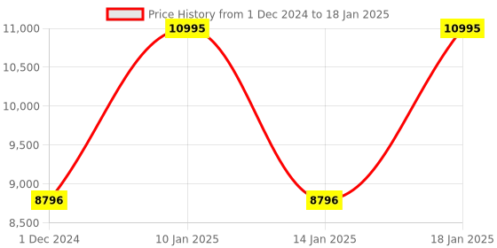 tatacliq.com Casio EFR-526BK-1A1VUDF Edifice Analog Watch for Men (44 mm) casio Price History Graph from 1 Dec 2024 to 18 Jan 2025