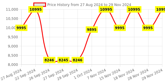 tatacliq.com Casio EFR-539D-1AVUDF Edifice Analog Watch for Men (50 mm) casio Price History Graph from 27 Aug 2024 to 29 Nov 2024