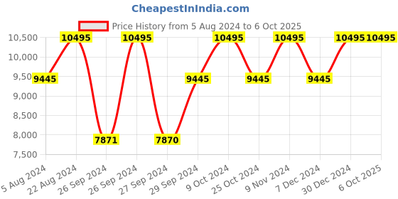 tatacliq.com Casio EFR-539L-1AVUDF (EX193) Edifice Analog Watch for Men (50 mm) casio Price History Graph from 5 Aug 2024 to 4 Oct 2025