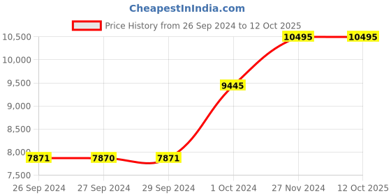 tatacliq.com Casio EFR-539L-5AVUDF (EX194) Edifice Analog Watch for Men casio Price History Graph from 26 Sep 2024 to 12 Oct 2025