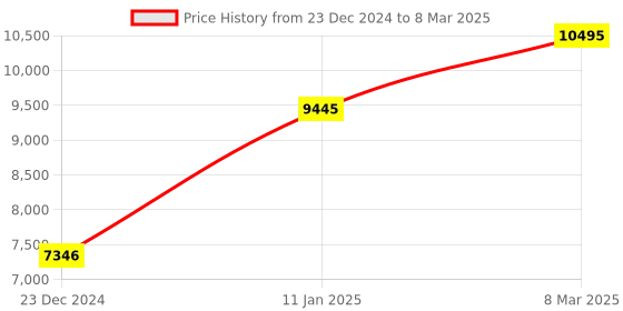 tatacliq.com Casio EFR-552GL-2AVUDF Edifice Analog Watch for Men casio Price History Graph from 23 Dec 2024 to 8 Mar 2025