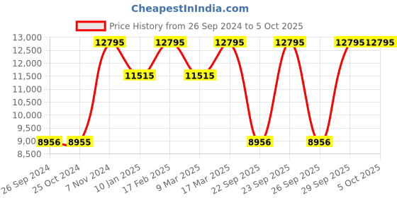 tatacliq.com Casio EFR-571MDC-1AVUDF Edifice Analog Watch for Men (47 mm) casio Price History Graph from 26 Sep 2024 to 4 Oct 2025