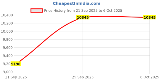 tatacliq.com Casio EFR-573HG-1AVUDF Edifice Analog Watch for Men (47 mm) casio Price History Graph from 21 Sep 2025 to 5 Oct 2025