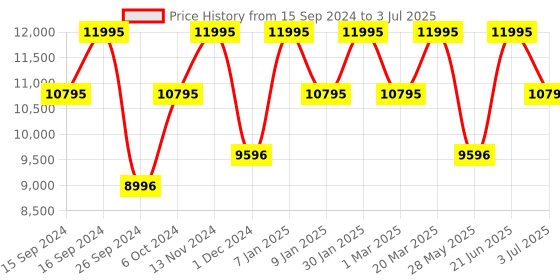tatacliq.com Casio EFR-574D-1AVUDF Edifice Analog Watch for Men casio Price History Graph from 15 Sep 2024 to 3 Jul 2025