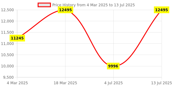 tatacliq.com Casio EFR-S108D-1AVUDF Edifice Analog Watch for Men casio Price History Graph from 4 Mar 2025 to 13 Jul 2025