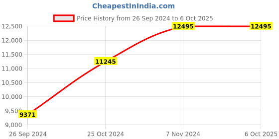 tatacliq.com Casio EFR-S108D-2AVUDF Edifice Analog Watch for Men casio Price History Graph from 26 Sep 2024 to 6 Oct 2025