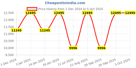 tatacliq.com Casio EFR-S108D-3AVUDF Edifice Analog Watch for Men casio Price History Graph from 1 Dec 2024 to 5 Oct 2025