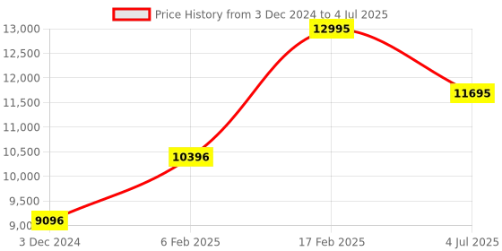 tatacliq.com Casio EFR-S567D-1AVUDF Edifice Analog Watch for Men casio Price History Graph from 3 Dec 2024 to 4 Jul 2025