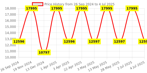 tatacliq.com Casio EFS-S610DB-1AVUDF Edifice Analog Watch for Men (45 mm) casio Price History Graph from 26 Sep 2024 to 4 Jul 2025