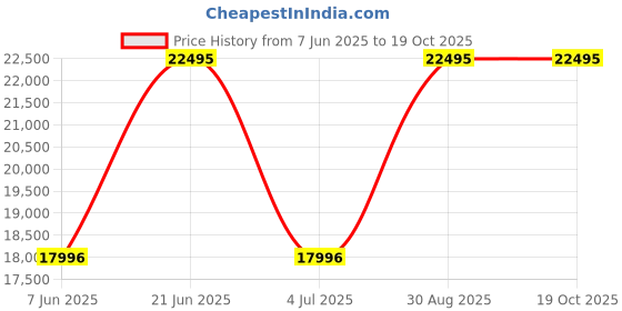 tatacliq.com Casio EFS-S640ZE-1ADR Edifice Analog Watch for Men casio Price History Graph from 7 Jun 2025 to 18 Oct 2025