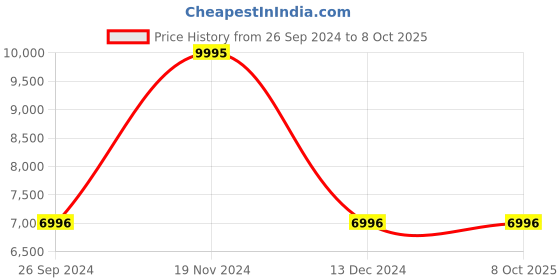 tatacliq.com Casio EFV-500GL-2AVUDF Edifice Analog Watch for Men casio Price History Graph from 26 Sep 2024 to 8 Oct 2025