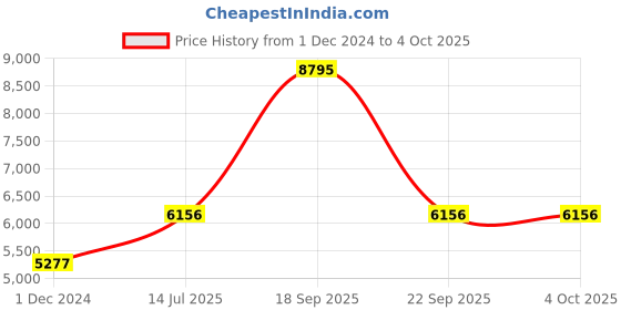 tatacliq.com Casio EFV-630L-7AVUDF Edifice Analog Watch for Men (44 mm) casio Price History Graph from 1 Dec 2024 to 4 Oct 2025
