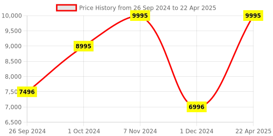 tatacliq.com Casio EFV-650D-1AVUDF Edifice Analog Watch for Men casio Price History Graph from 26 Sep 2024 to 22 Apr 2025