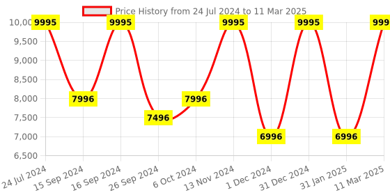 tatacliq.com Casio EFV-650D-2AVUDF Edifice Analog Watch for Men casio Price History Graph from 24 Jul 2024 to 11 Mar 2025