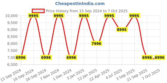 tatacliq.com Casio EFV-650D-3AVUDF Edifice Analog Watch for Men casio Price History Graph from 15 Sep 2024 to 7 Oct 2025