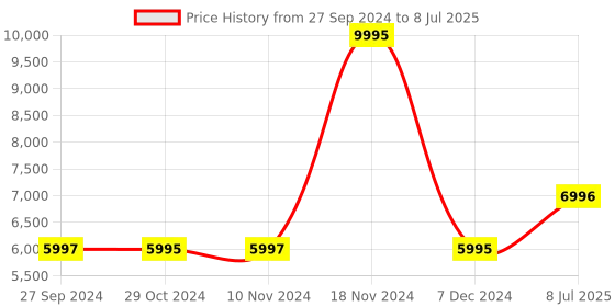 tatacliq.com Casio EFV-C110D-2AVDF Edifice Analog-Digital Watch for Men (51 mm) casio Price History Graph from 27 Sep 2024 to 8 Jul 2025