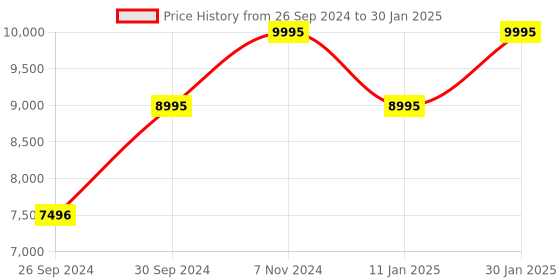 tatacliq.com Casio EFV-C110D-2BDF Edifice Analog-Digital Watch for Men casio Price History Graph from 26 Sep 2024 to 30 Jan 2025