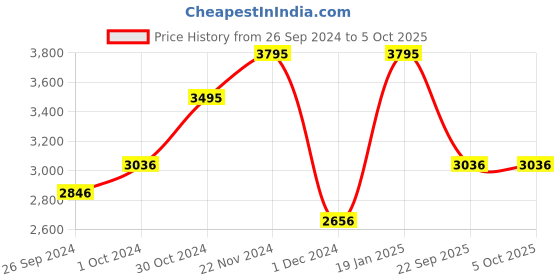 tatacliq.com Casio Enticer Lady's LTP-V300L-1AUDF (A1149) Analog Watch casio Price History Graph from 26 Sep 2024 to 5 Oct 2025