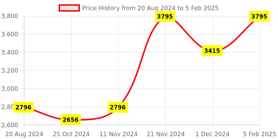 tatacliq.com Casio Enticer Lady's LTP-V300L-4AUDF (A1150) Analog Watch casio Price History Graph from 20 Aug 2024 to 5 Feb 2025