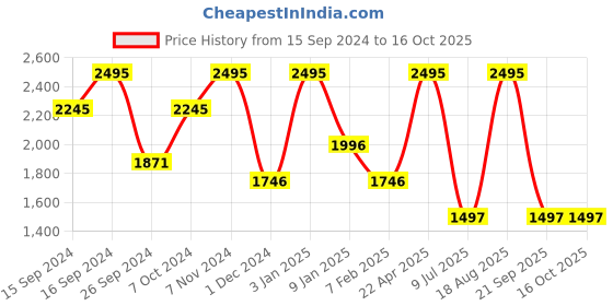 tatacliq.com Casio Enticer LTP-1094E-7BRDF Analog Watch for Women casio Price History Graph from 15 Sep 2024 to 16 Oct 2025