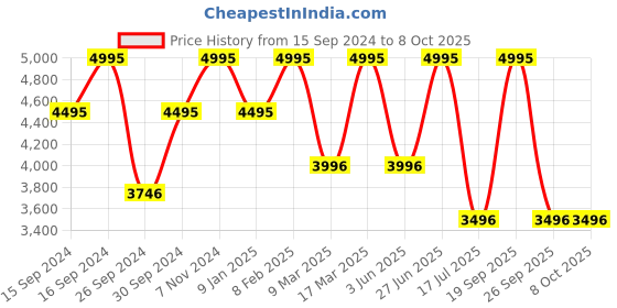 tatacliq.com Casio Enticer LTP-1169G-9ARDF Analog Watch for Women casio Price History Graph from 15 Sep 2024 to 8 Oct 2025